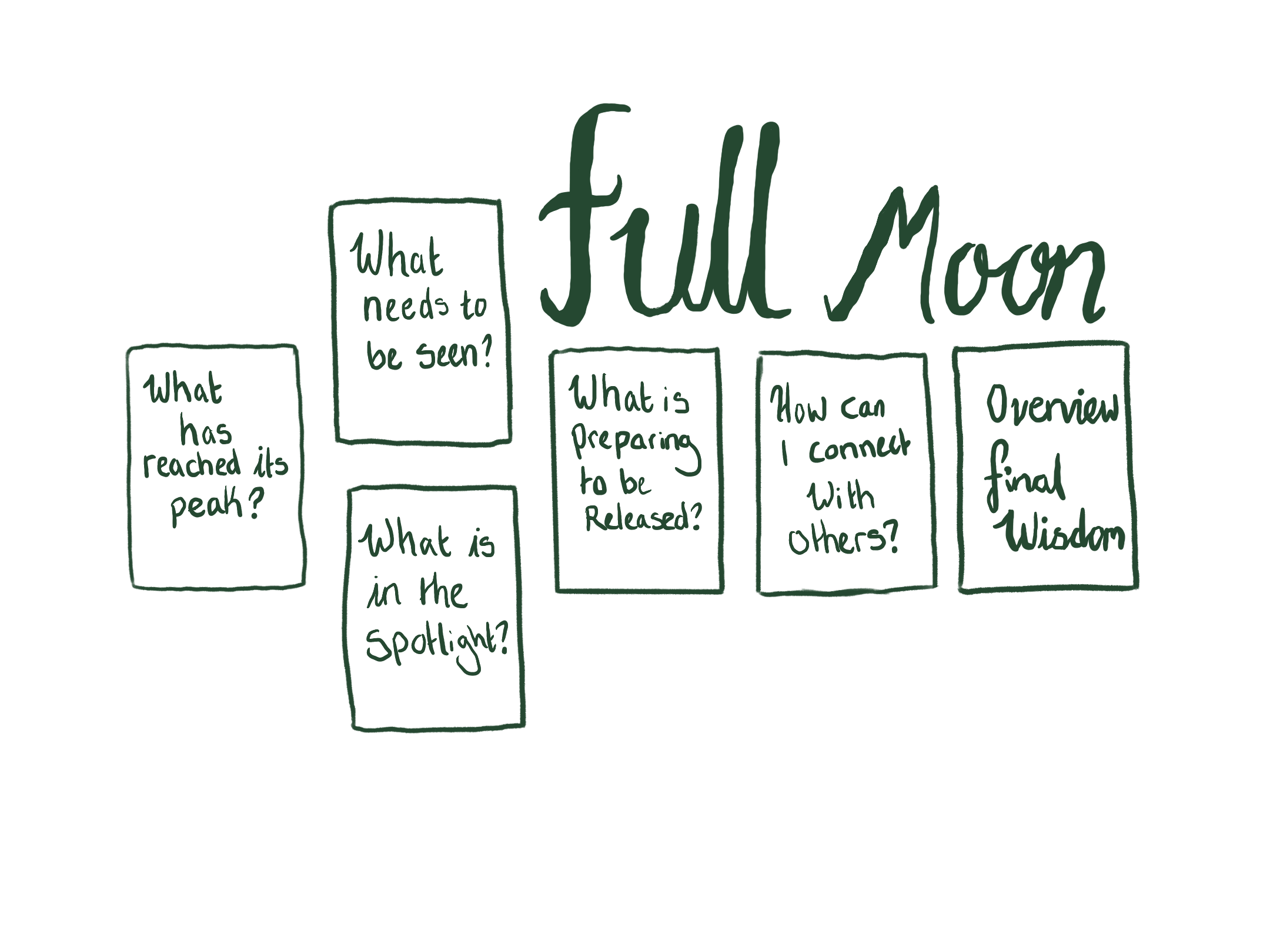 Full Moon spread layout